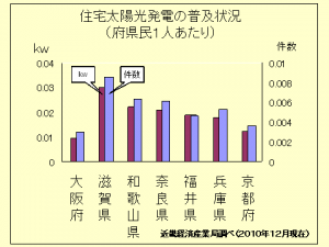 太陽光発電の普及大阪は最低